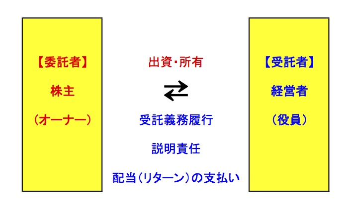 所有と経営の分離