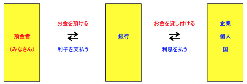 銀行の仕組み